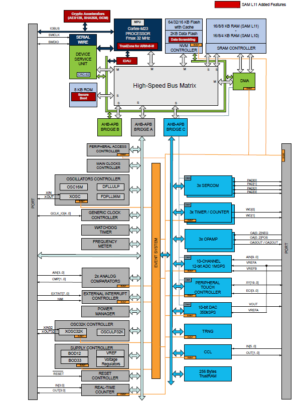 SAM L10/L11 ARM® Cortex®M23 MCUs Microchip Technology Mouser